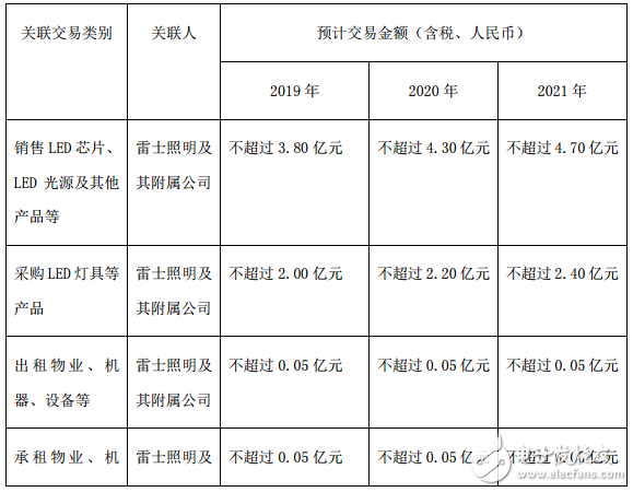 德豪润达宣布与雷士照明未来三年预计交易金额 最低不超过5.9亿元