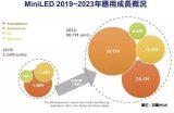 MiniLED将逐步导入产业应用并开始加速,尤其...