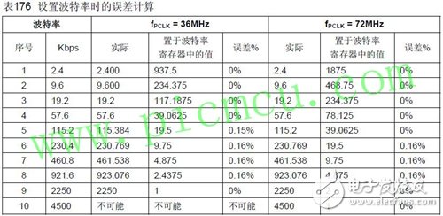 如何计算单片机的波特率