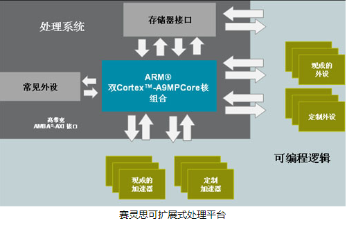 Xilinx推出可扩展处理平台架构 设计人员可同...