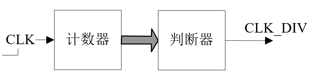 分频器