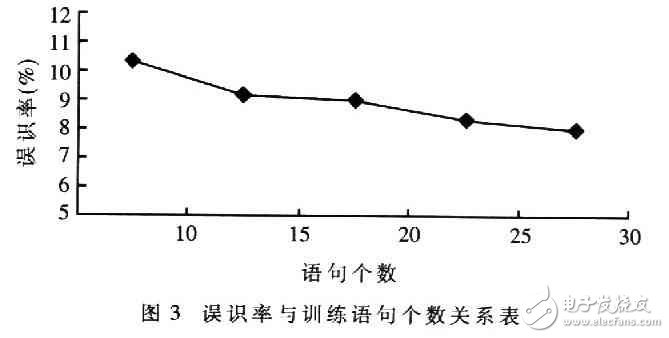 基于增量K均值分段HMM的识别算法在微机器人控制系统中的应用