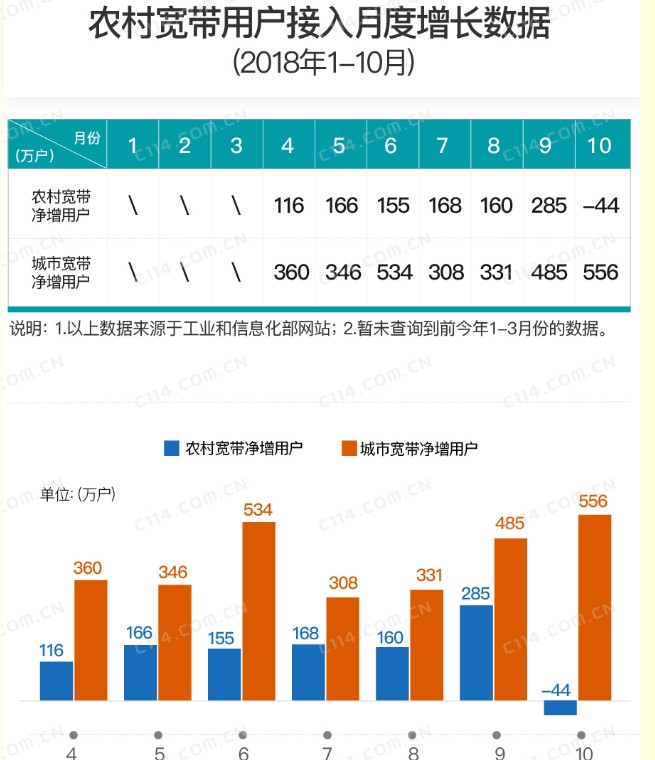 农村宽带接入用户首现负增长这意味着什么