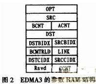 采用McBSP接口与EDMA配置实现异步串口通信，提高工作的效率