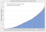 美国的电动汽车市场累计销量终于突破了100万台