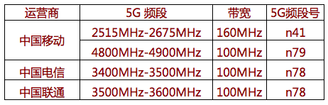 三大运营商5G中低频段许可 5G赛道正式铺开