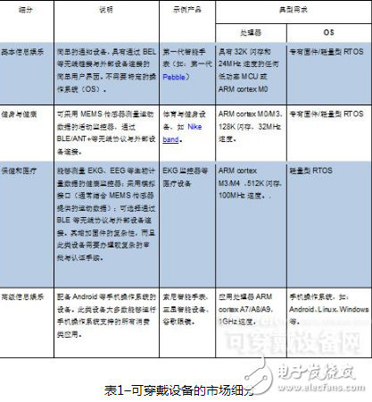 探討MCU如何有助于可穿戴電子產(chǎn)品滿足相關(guān)需求