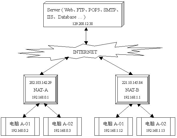 一文读懂p2p实现原理和NAT的类型