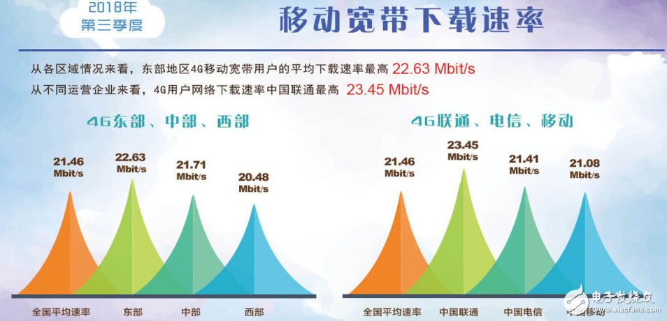 中美宽带现状对比 差的不是一点点