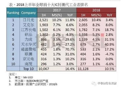 全球封測市場的發(fā)展趨勢如何