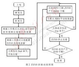 基于Z1510与A/D转换单元的音视频压缩系统的设计