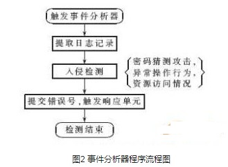 基于嵌入式系统的μC/OS-II入侵检测模块的设计