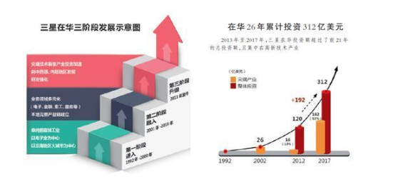 三星实现在华三级跳 天津是关键性一跃