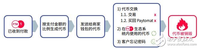 Paytomat交易平臺正在激勵企業和客戶接受各種加密貨幣