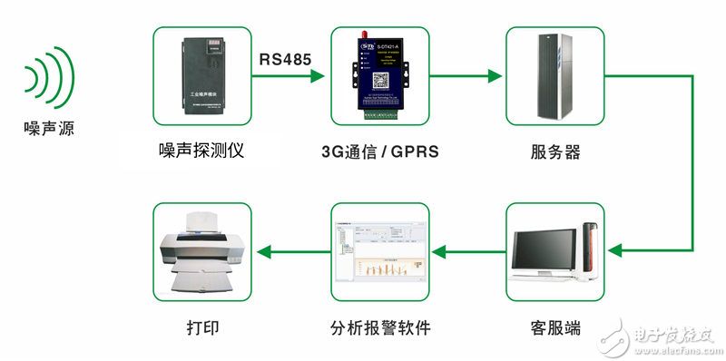 噪聲污染無線監(jiān)測方案原理圖解—廈門欣仰邦