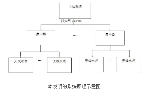 水表