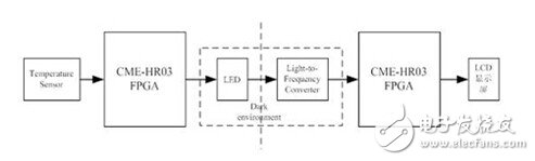 采用LED光通信技术实现温度实时显示系统的设计