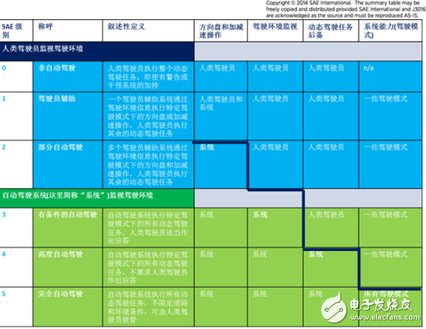 放手的信心 – 图像传感器是ADAS和自动驾驶的关键