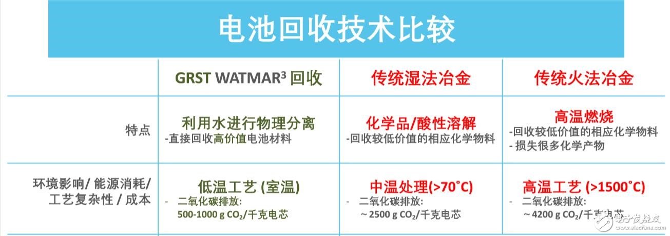 WATMAR3回收技术和传统技术的比较