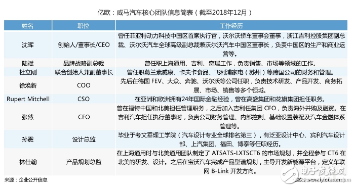 傳統汽車人入局智能汽車，新造車勢力威馬如何破局