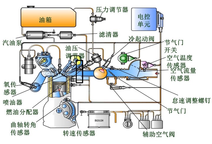电子控制燃油喷射系统的原理与断油控制的方式介绍