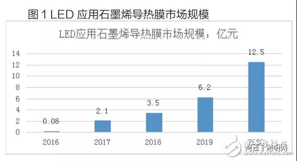 石墨烯技术对LED照明产业有哪些贡献