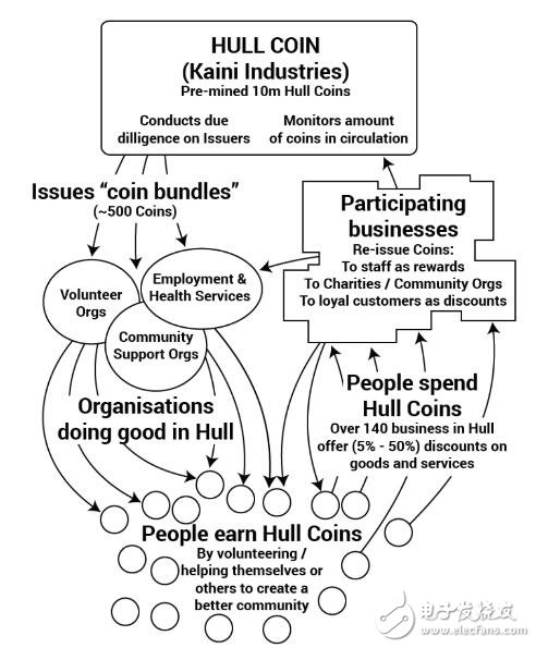 英国小镇Hulk正在尝试推出自己的数字货币