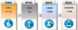 互聯網和物聯網雙向驅動工業4.0發展