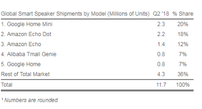 Google Home Mini是2018年Q2全球最畅销的智能音箱