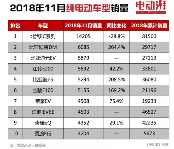 11月新能源车销量分析 大部分车型都没有受到车市寒冬的影响