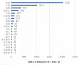 人工智能产业的竞争已经转而成为AI人才的竞争