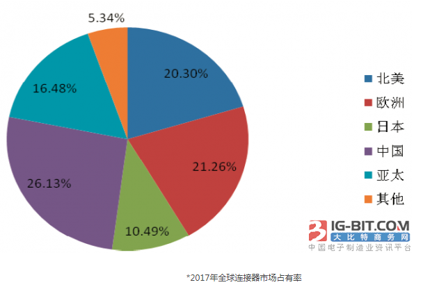 中国及亚太地区市场呈现强劲增长 成为推动全球连接...