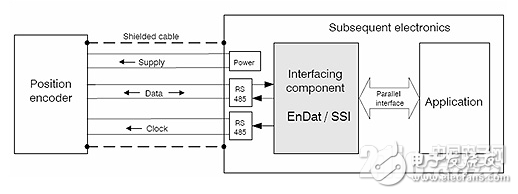 关于EnDat接口编码器数据采集设计的详细剖析