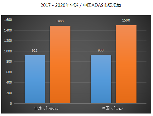 汽车智能化加速ADAS市场的爆发 千亿ADAS传...