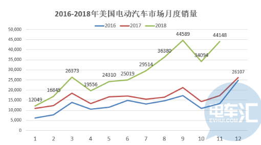 美国市场重新回归历史高点 11月美国电动汽车销4...