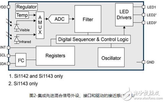 基于8051内核MCU的满足物联网应用需求的通信接口选择浅析