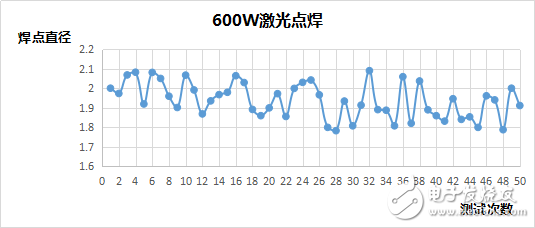 準連續光纖激光器精密焊接穩定性實驗分析