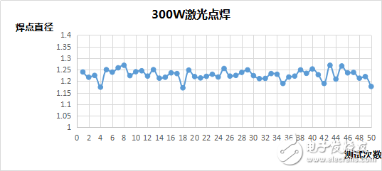 准连续光纤激光器精密焊接稳定性实验分析