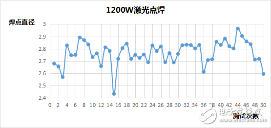 准连续光纤激光器精密焊接稳定性实验分析