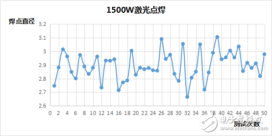 准连续光纤激光器精密焊接稳定性实验分析