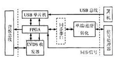 采用插卡式結構實現(xiàn)雷達視頻回波模擬器系統(tǒng)的設計