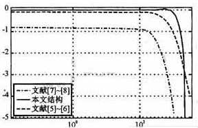 采用0.18μCMOS工藝模型進(jìn)行開環(huán)跟蹤保持電路的設(shè)計(jì)