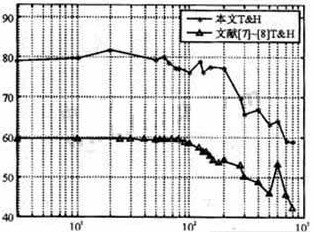 采用0.18μCMOS工藝模型進(jìn)行開環(huán)跟蹤保持電路的設(shè)計(jì)