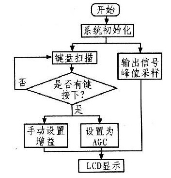 采用VCA822為核心實現(xiàn)可控增益寬帶放大器的功能