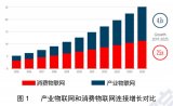 物联网的发展规模比你看到的要多得多