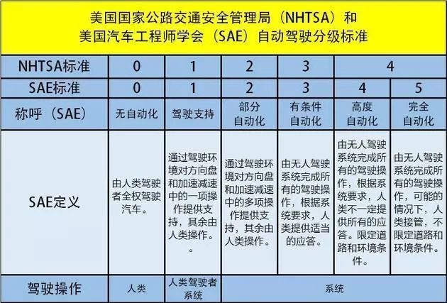 l2级自动驾驶_新手自动档车如何驾驶_7plus 驾驶勿扰 自动