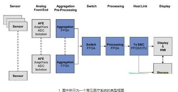 FPGA器件在医疗成像设备的应用介绍