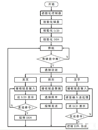 采用DDS技术实现无线数据传输系统的数字调制功能设计