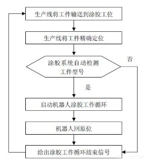 汽車變速箱自動涂膠系統(tǒng)的設(shè)計原理、流程及故障處理介紹