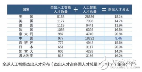 人工智能是人类有史以来面临的最大机遇 填补AI人才百万缺口势在必行